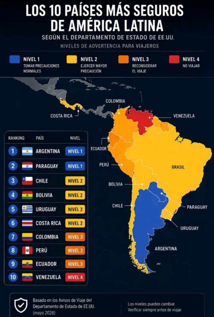 Ranking de los diez países más seguros de América Latina según el Travel Advisory del Departamento de Estado de EE.UU., con Paraguay en Nivel 1