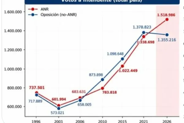 Municipales 2026: la A.N.R.-Partido Colorado superó a toda la oposición unida en las elecciones de intendentes y concejales