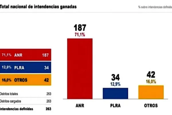 Anr aumenta cantidad de municipios obtenidos y tiñe de rojo el país
